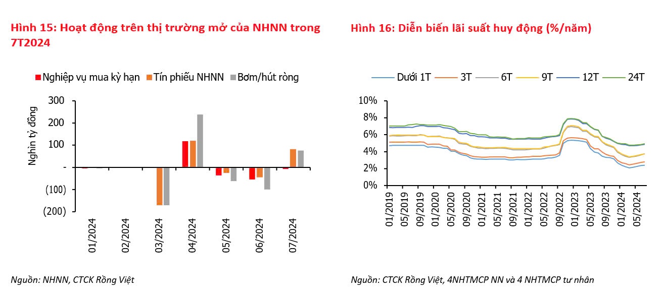 Lãi suất huy động có thể tiếp tục tăng nhẹ vào cuối năm 2024