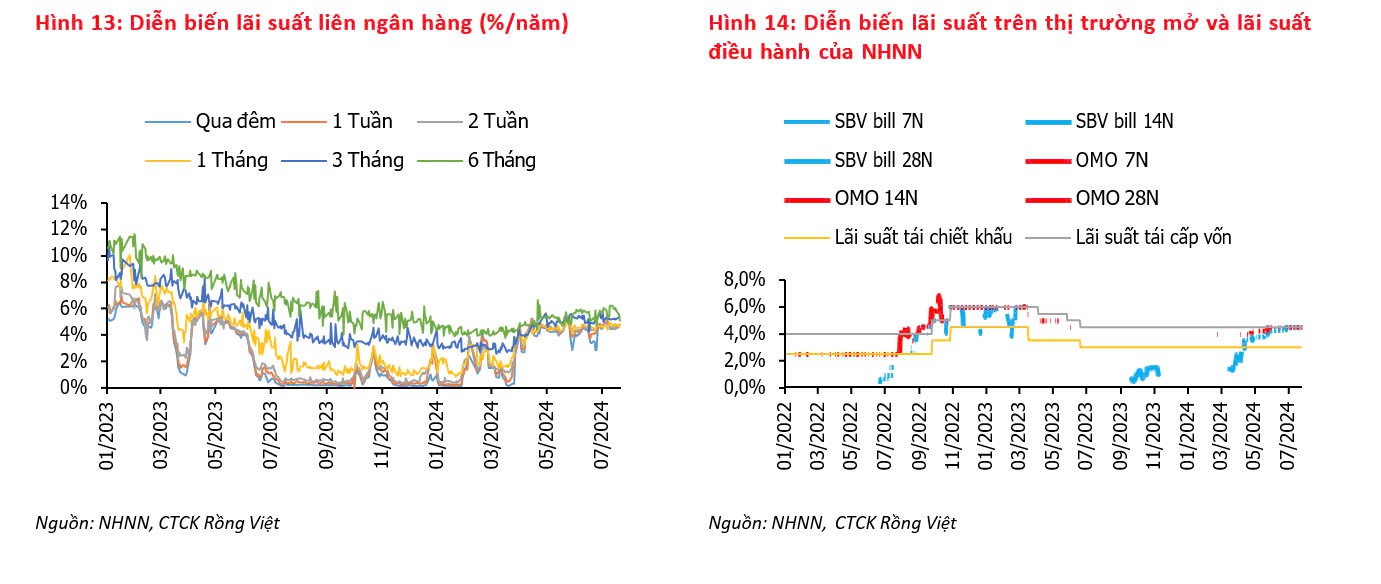 Lãi suất huy động có thể tiếp tục tăng nhẹ vào cuối năm 2024