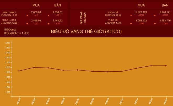 Vàng nhẫn 9999 Mi Hồng giữ giá, vàng SJC giảm nhẹ