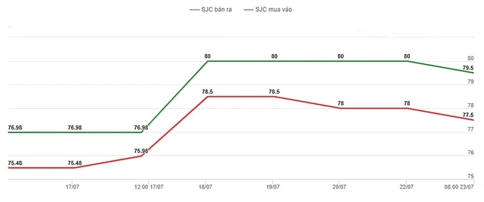 Bảng giá vàng 9999 24K 18K SJC DOJI PNJ hôm nay 23/7/2024