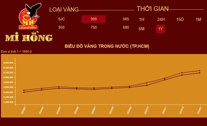 Vàng nhẫn 9999 Mi Hồng giữ giá, vàng SJC giảm nhẹ