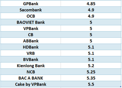 Lãi suất ngân hàng hôm nay 5.8: Kỳ hạn 12 tháng cao nhất 9,5%