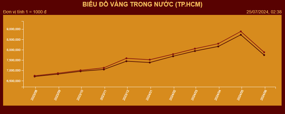 Vàng nhẫn 9999 Mi Hồng giữ giá, vàng SJC giảm nhẹ