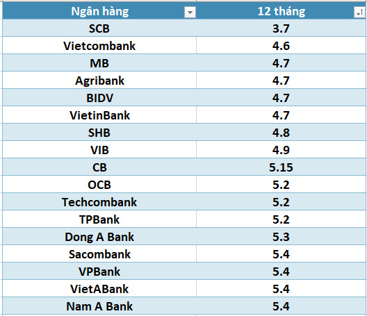 Lãi suất ngân hàng hôm nay 5.8: Kỳ hạn 12 tháng cao nhất 9,5%