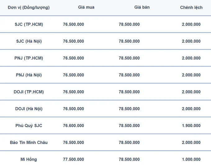 Bảng giá vàng 9999 24K 18K SJC DOJI PNJ hôm nay 10/8/2024