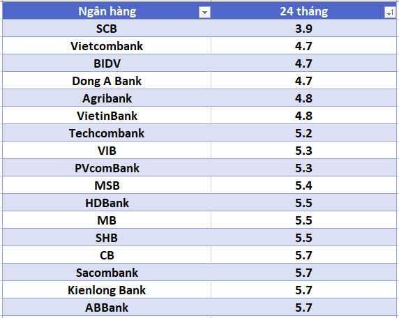 Lãi suất ngân hàng hôm nay 9.8: Ba ngân hàng trên 8%