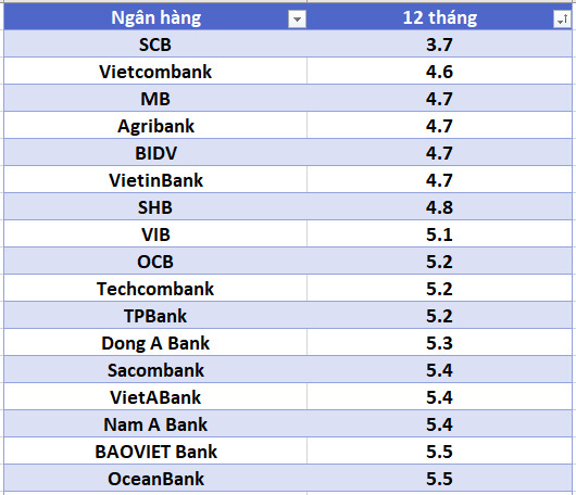 Lãi suất ngân hàng hôm nay 9.8: Ba ngân hàng trên 8%