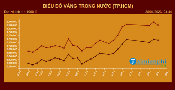 Thông tin giá vàng Mi Hồng hôm nay, bảng giá vàng 9999, vàng tây, nhẫn trơn mới nhất