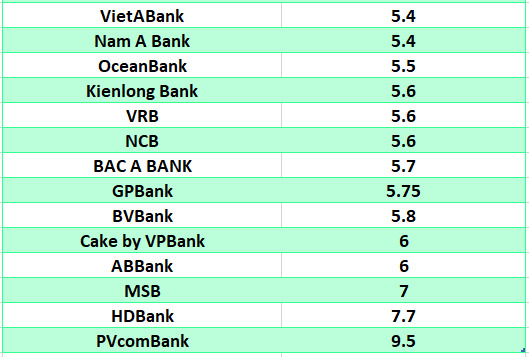 Lãi suất ngân hàng hôm nay 17.7: Liên tục tăng, 11 ngân hàng trên mốc 6%