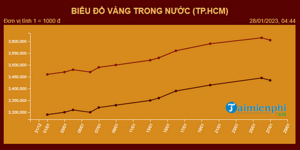 Thông tin giá vàng Mi Hồng hôm nay, bảng giá vàng 9999, vàng tây, nhẫn trơn mới nhất