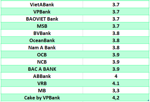 Lãi suất ngân hàng hôm nay 17.7: Liên tục tăng, 11 ngân hàng trên mốc 6%