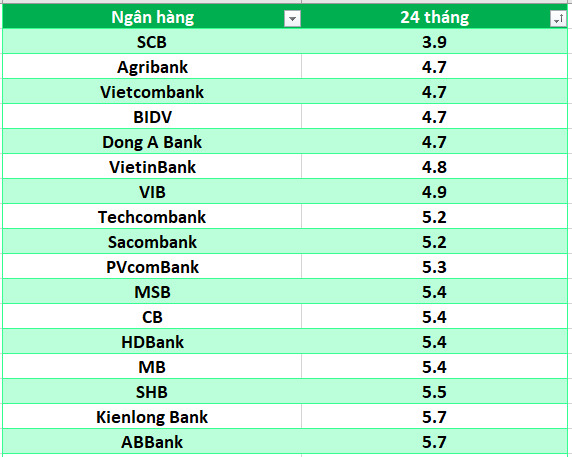 Lãi suất ngân hàng hôm nay 17.7: Liên tục tăng, 11 ngân hàng trên mốc 6%