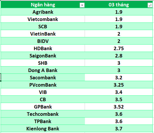 Lãi suất ngân hàng hôm nay 17.7: Liên tục tăng, 11 ngân hàng trên mốc 6%