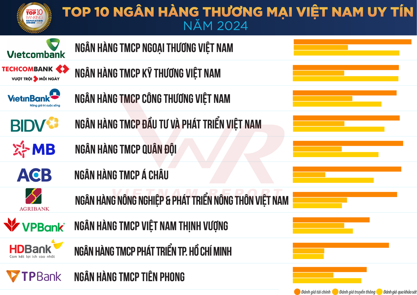 Công bố Top 10 Ngân hàng thương mại Việt Nam uy tín năm 2024