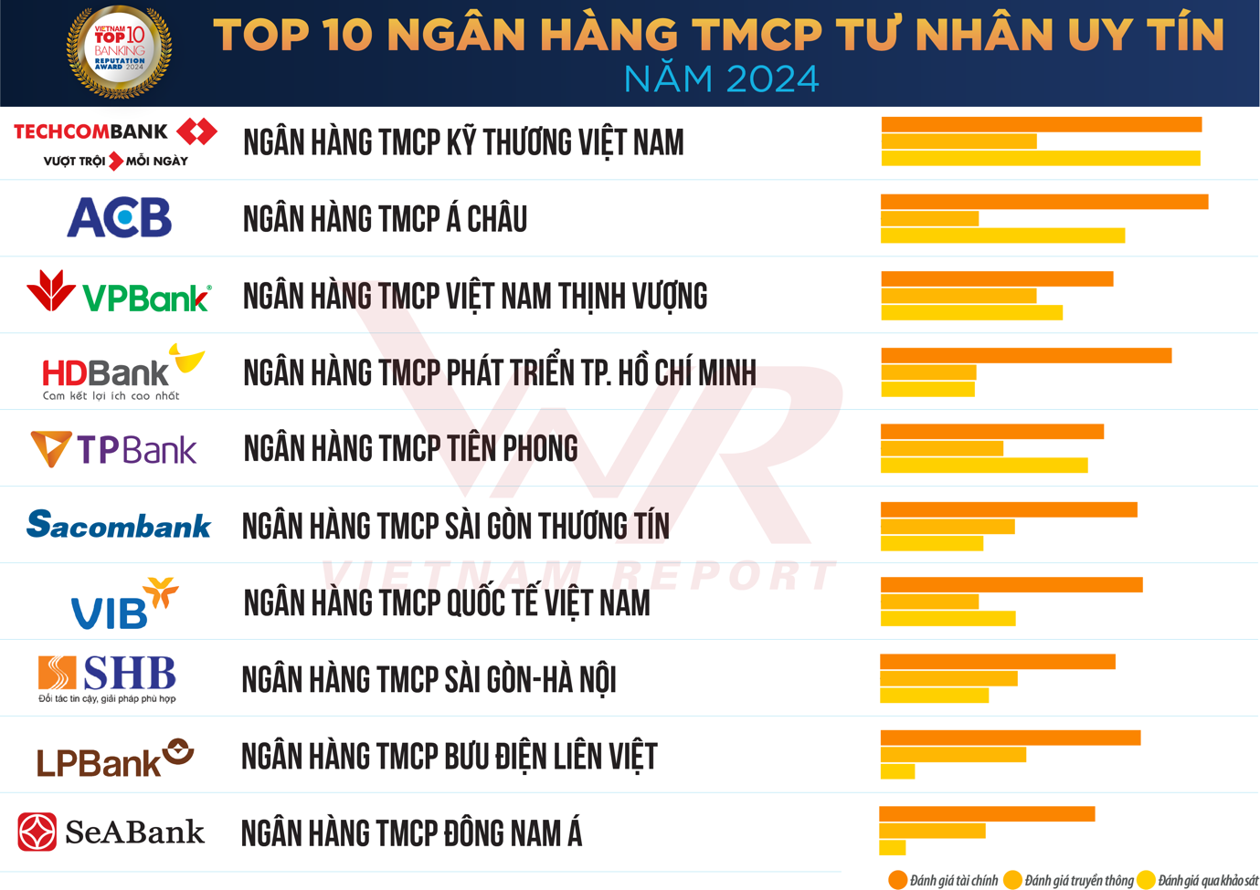 Công bố Top 10 Ngân hàng thương mại Việt Nam uy tín năm 2024