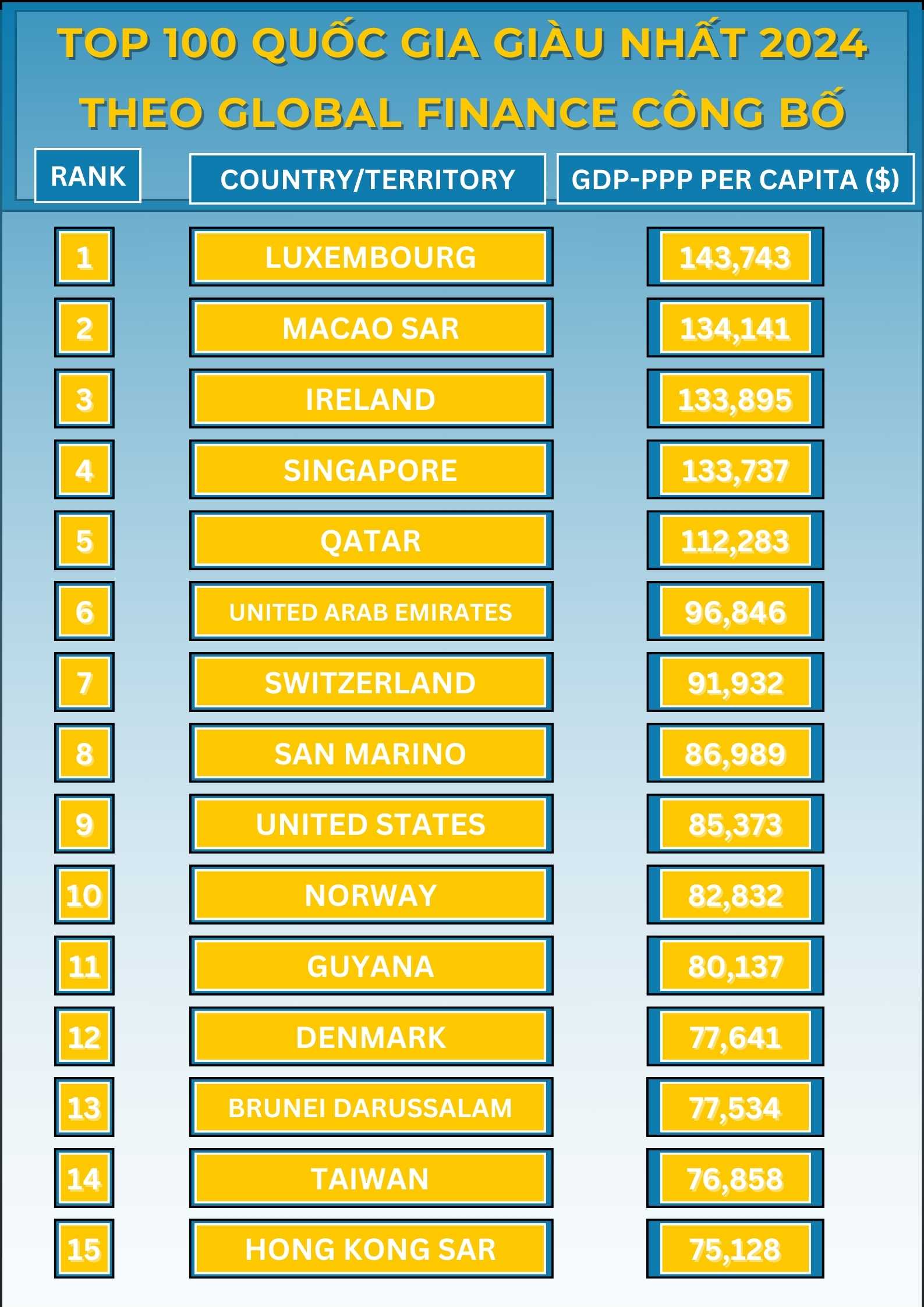 Global Finance công bố “Top 100 quốc gia giàu nhất thế giới năm 2024”, Đài Loan đứng thứ 14
