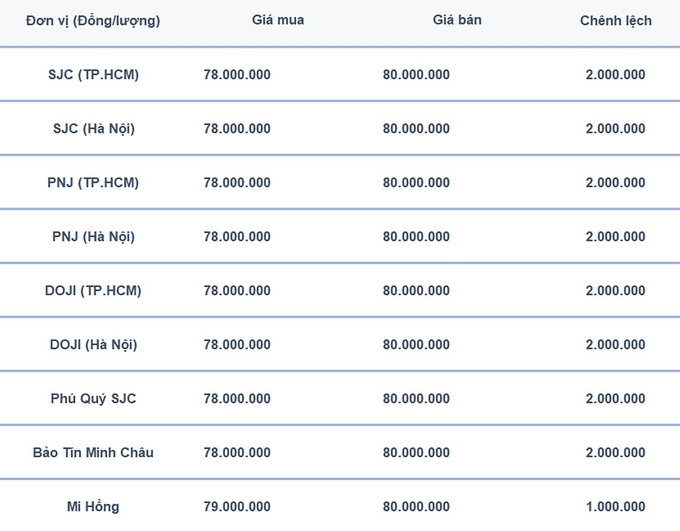 Bảng giá vàng 9999 24K 18K SJC DOJI PNJ hôm nay 15/8/2024