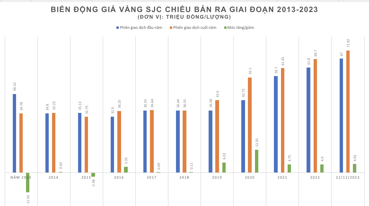 Một thập kỷ biến động dữ dội, giá vàng tăng 37,14 triệu đồng/lượng