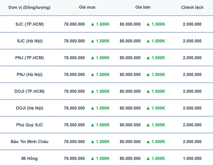 Bảng giá vàng 9999 24K 18K SJC DOJI PNJ hôm nay 13/8/2024