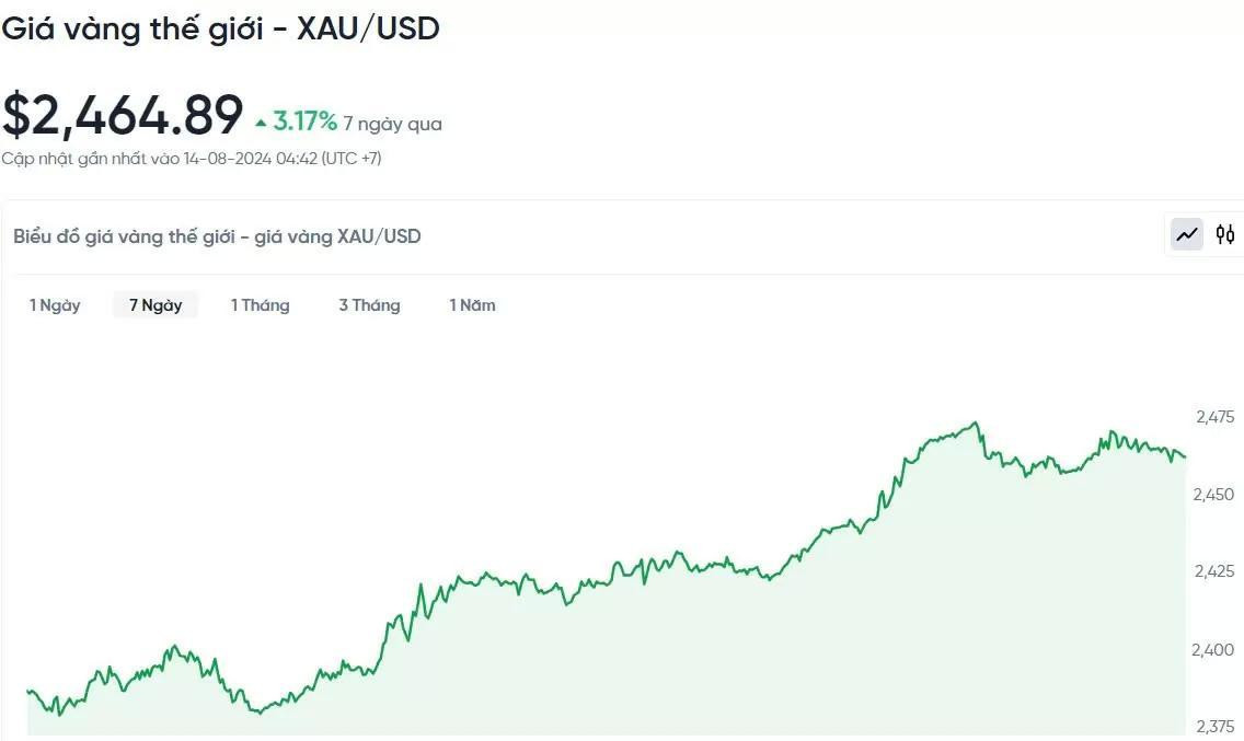 Giá vàng hôm nay 14/8/2024: Đồng loạt tăng sốc!