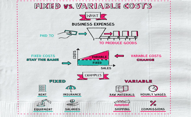 Định phí (Fixed cost) là gì? Phân biệt định phí và biến phí