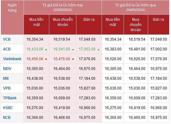 Tỷ giá AUD hôm nay 5/5/2024: Động lực nào thúc đẩy giá đô Úc trong tương lai gần?