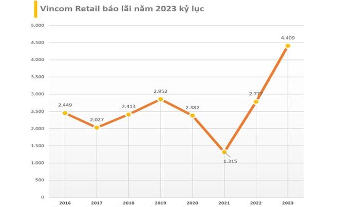 Cổ phiếu họ Vingroup là gì? Có nên đầu tư trong năm 2024 không?