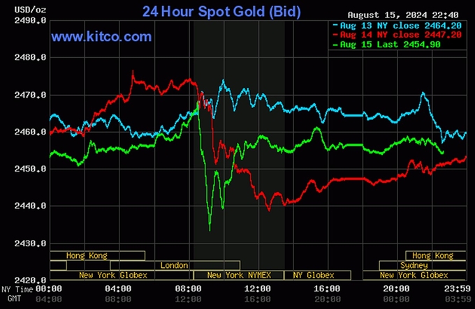 Bảng giá vàng 9999 24K 18K SJC DOJI PNJ hôm nay 16/8/2024