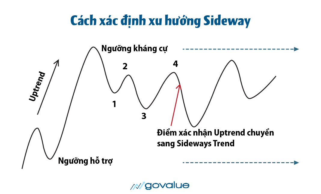 Sideway là gì? Cách kiếm tiền trong thị trường sideway