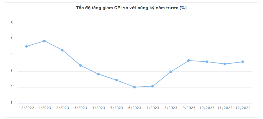 CPI là gì? Cách tính CPI (chỉ số giá tiêu dùng) và số liệu CPI của Việt Nam