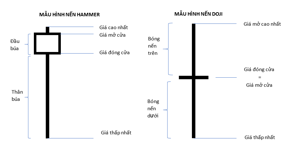 Tổng quan về Mô hình nến Hammer