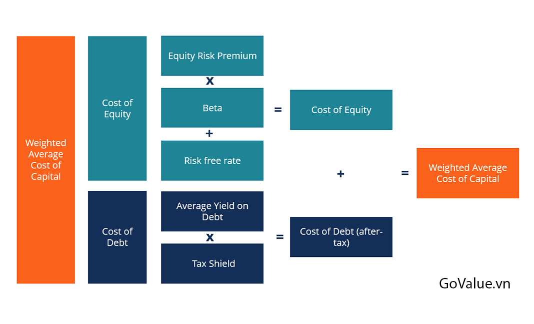 WACC là gì? Cách tính WACC đầy đủ nhất (+ file Excel mẫu)
