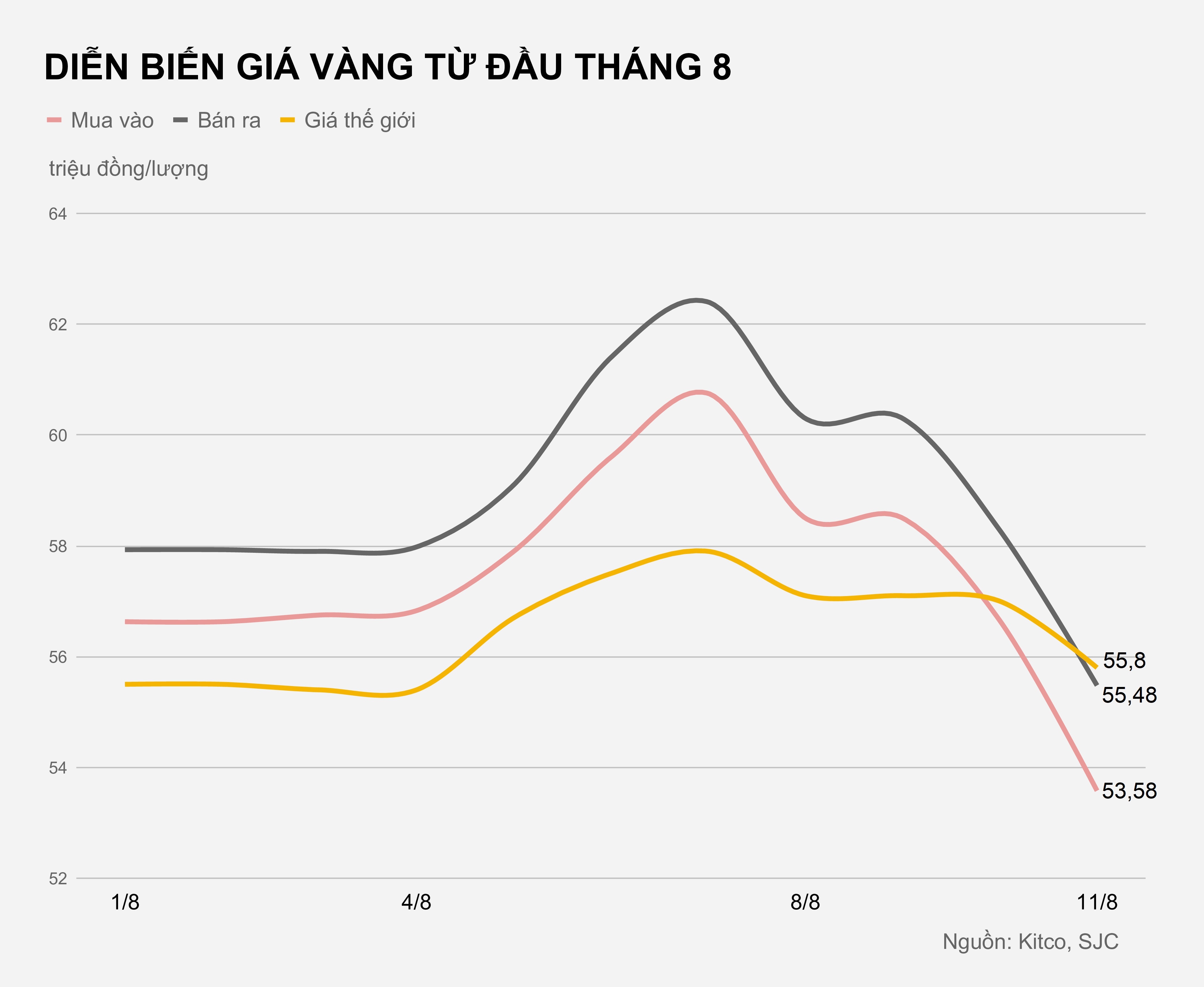 Giá vàng giảm kỷ lục, ‘cơn ác mộng’ năm 2011 trở lại?