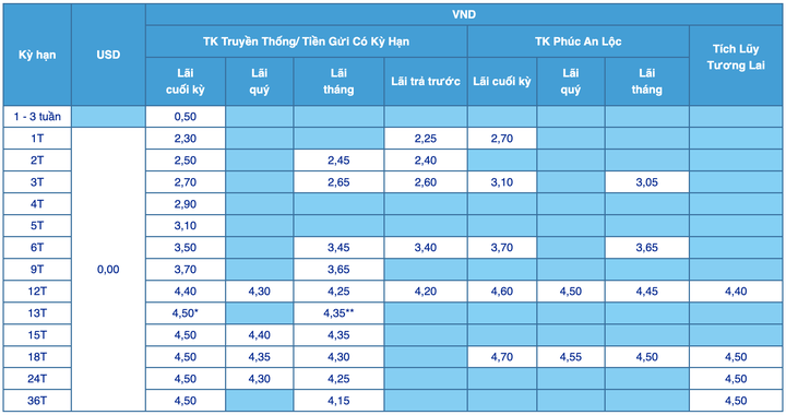 Ngân hàng ACB tiếp tục tăng lãi suất huy động trong tháng 7/2024