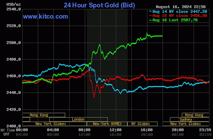 Bảng giá vàng 9999 24K 18K SJC DOJI PNJ hôm nay 17/8/2024