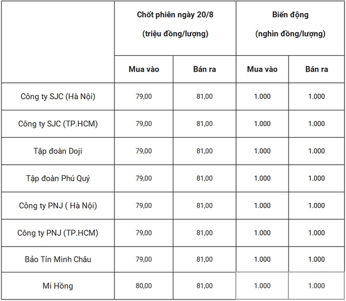 Giá vàng hôm nay 21/8/2024 dự báo tăng hay giảm?