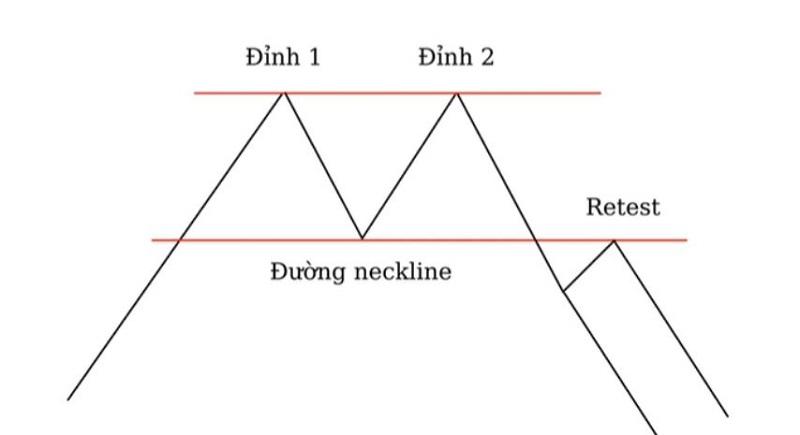 Mô hình 2 đỉnh là gì? Đặc điểm, cách giao dịch