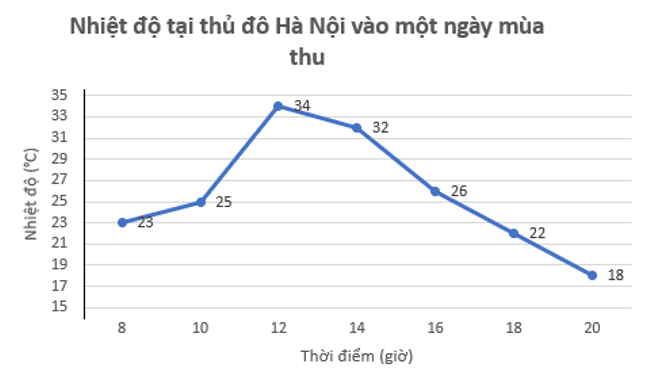 Biểu đồ đoạn thẳng| Toán 7 chương trình mới