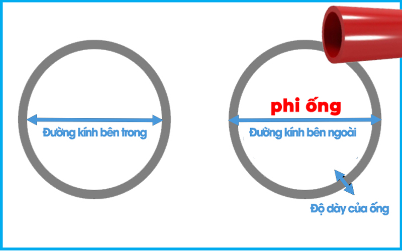 Phi ống là gì? Chọn kích thước ống để lắp đặt cho gia đình như nào?