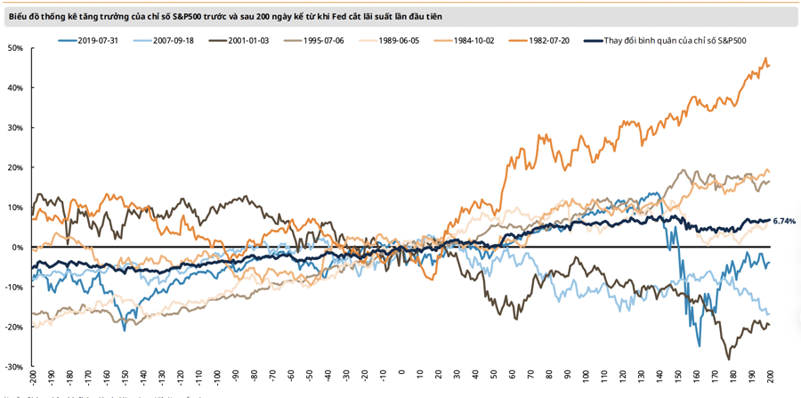 Chứng khoán Mỹ không thay đổi nhiều những lần Fed hạ lãi suất, chứng khoán Việt Nam ra sao? - Nhịp sống kinh tế Việt Nam & Thế giới