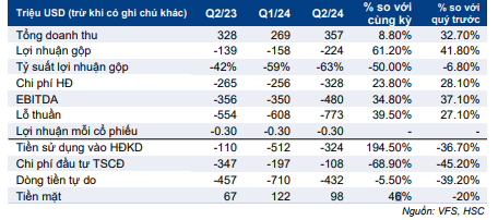 Cập nhật cổ phiếu VIC – Q2/2024: VFS lỗ hơn so với cùng kỳ và quý trước