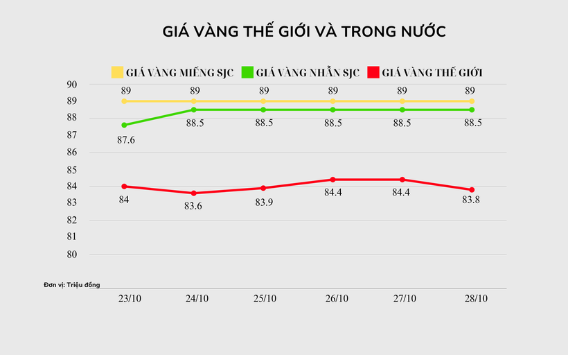 Giá vàng và bitcoin hôm nay 28/10