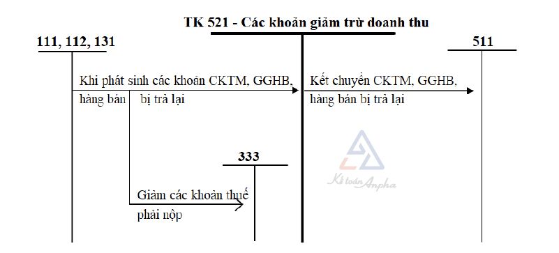 Cách hạch toán Tài khoản 521 - Các khoản giảm trừ doanh thu