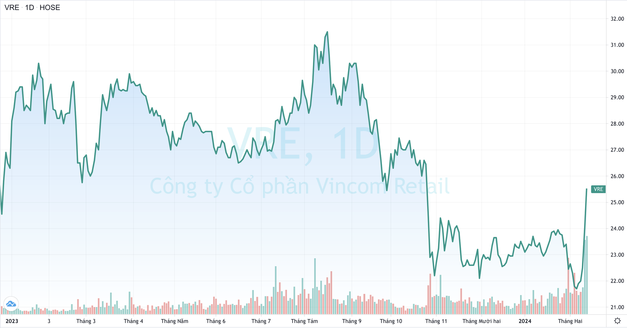  Công ty Cổ phần Vincom Retail (HOSE)