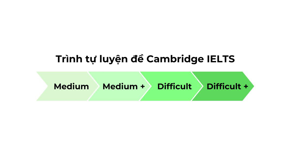 Bảng độ khó Cambridge IELTS 7-18 & gợi ý lộ trình ôn tập hiệu quả