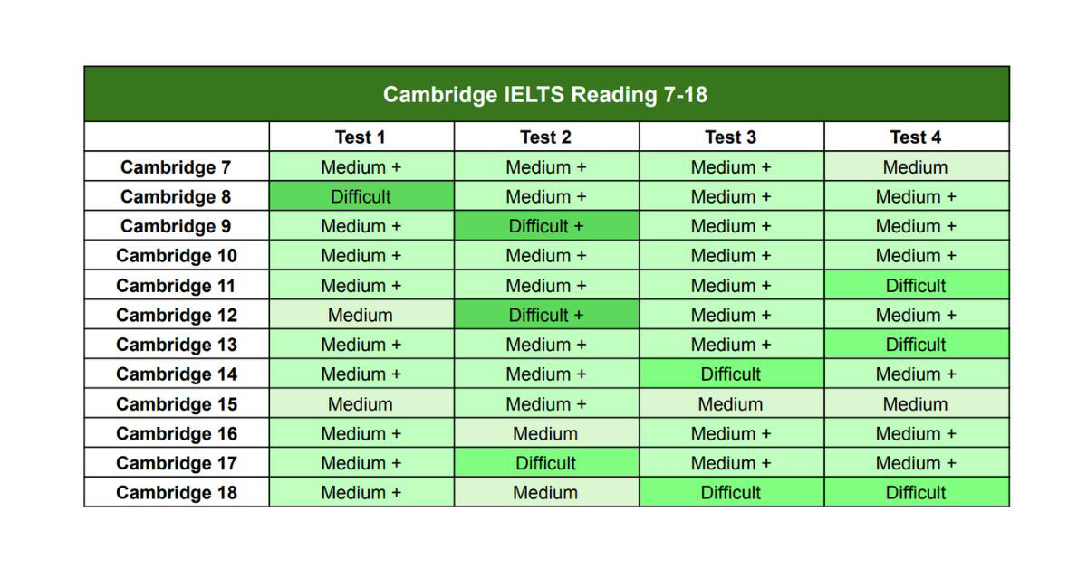 Bảng độ khó Cambridge IELTS 7-18 & gợi ý lộ trình ôn tập hiệu quả