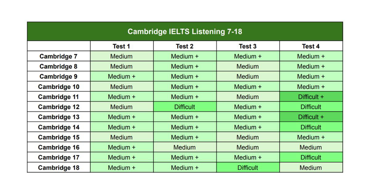 Bảng độ khó Cambridge IELTS 7-18 & gợi ý lộ trình ôn tập hiệu quả