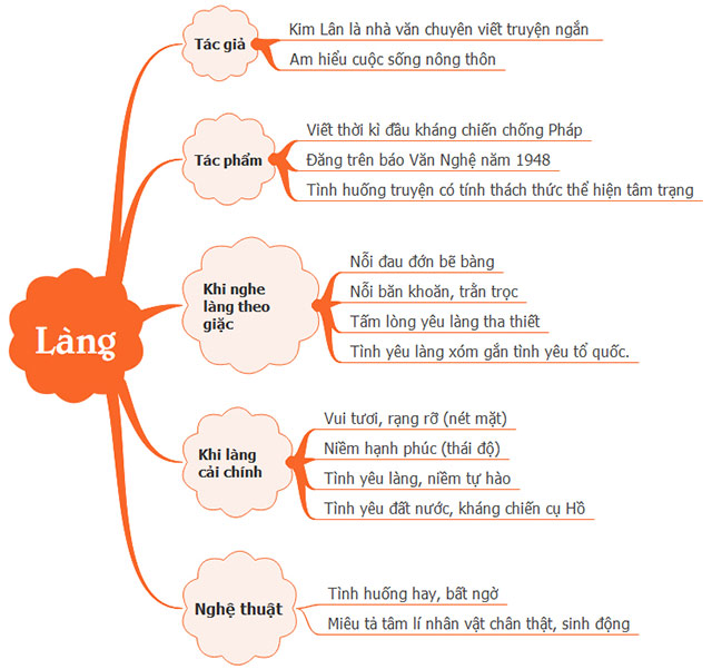 Tóm tắt truyện ngắn Làng của Kim Lân (Sơ đồ tư duy) Dàn ý & 25 mẫu tóm tắt lớp 9 hay nhất